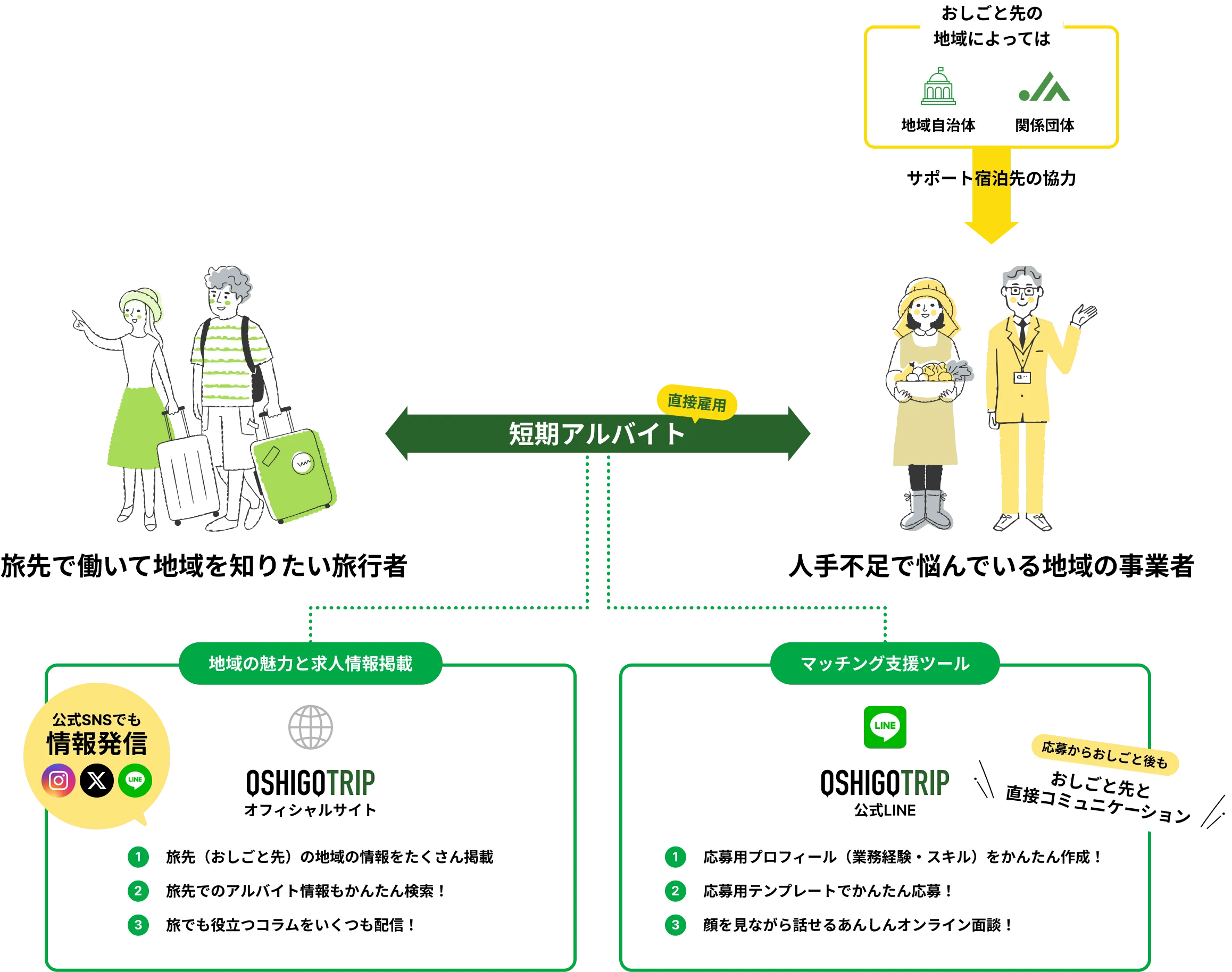おしごとりっぷサービス図解